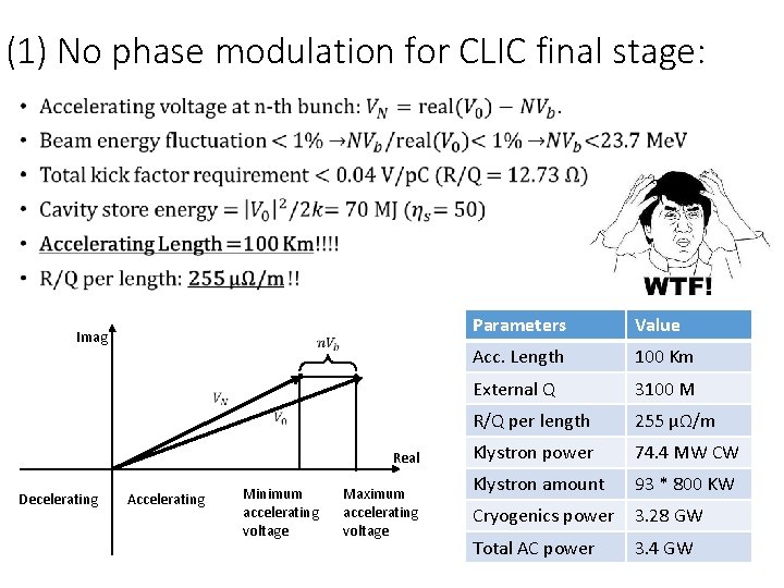(1) No phase modulation for CLIC final stage: • Imag Real Decelerating Accelerating Minimum