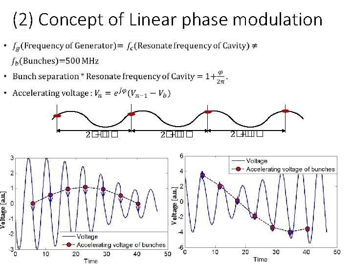 (2) Concept of Linear phase modulation 2�� +�� Voltage [a. u. ] 2�� +��