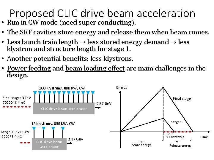 Proposed CLIC drive beam acceleration • Run in CW mode (need super conducting). •