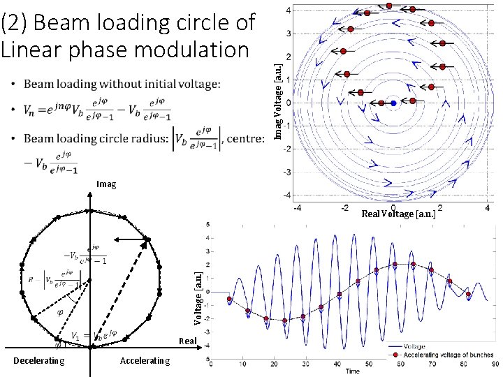  Imag Voltage [a. u. ] (2) Beam loading circle of Linear phase modulation