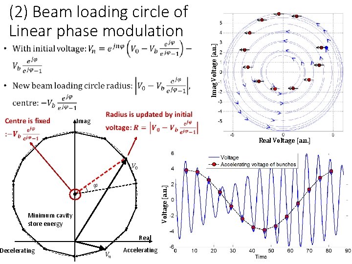 Imag Voltage [a. u. ] Imag Real Voltage [a. u. ] (2) Beam loading