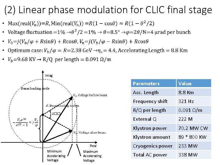 (2) Linear phase modulation for CLIC final stage Imag Beam loading circle 2�� Real