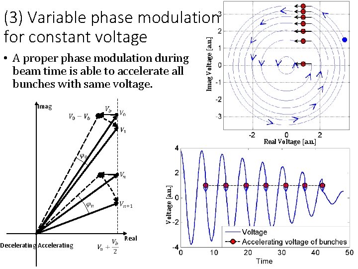  • A proper phase modulation during beam time is able to accelerate all