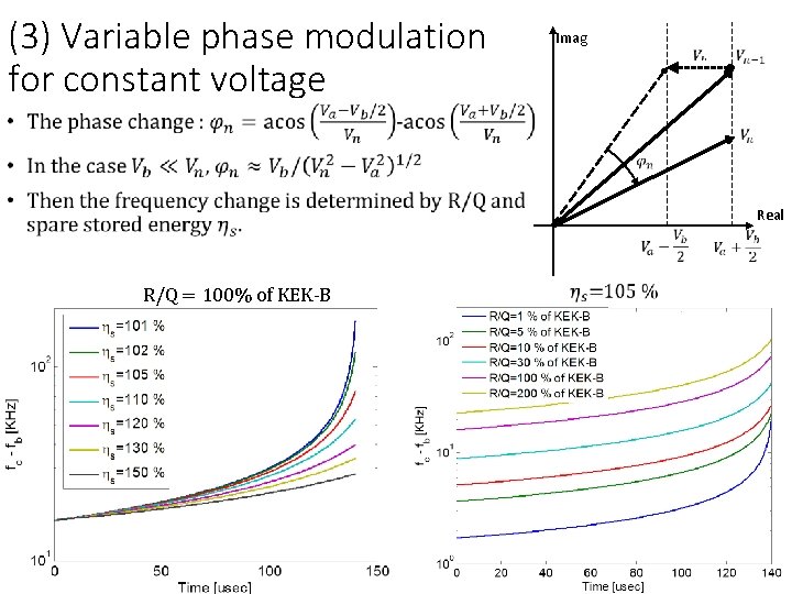 (3) Variable phase modulation for constant voltage Imag Real R/Q = 100% of KEK-B