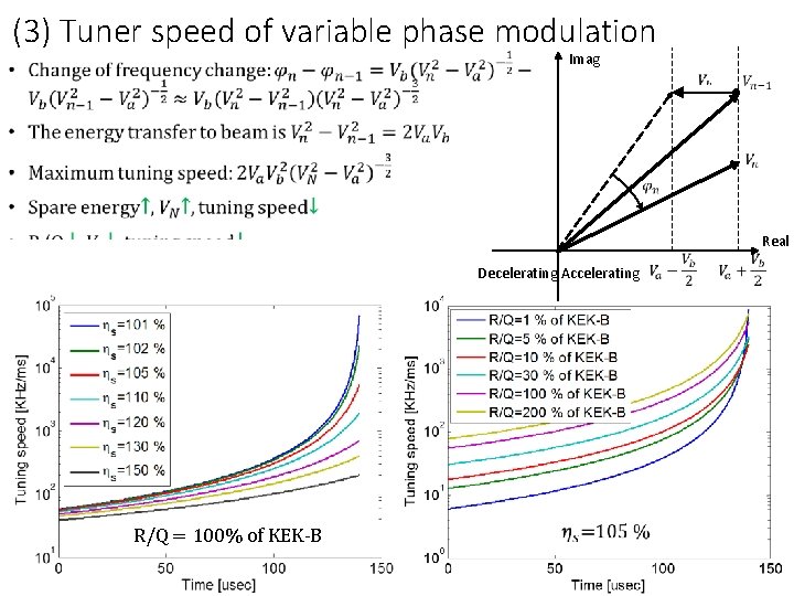 (3) Tuner speed of variable phase modulation Imag Real Decelerating Accelerating R/Q = 100%