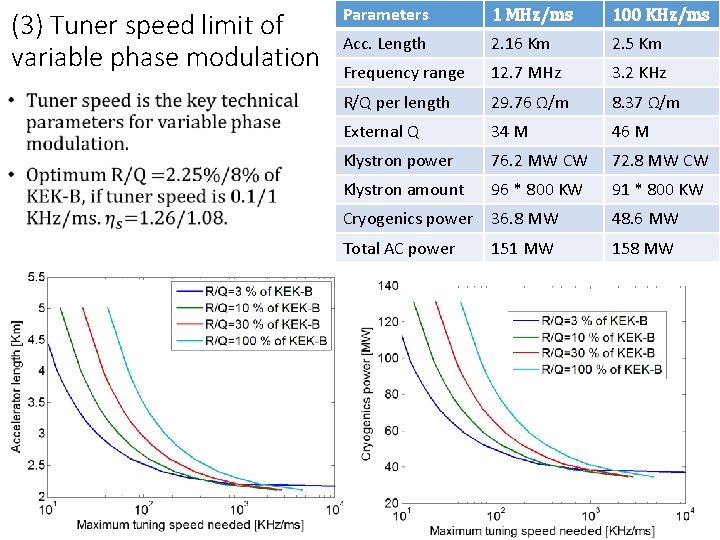 (3) Tuner speed limit of variable phase modulation Parameters 1 MHz/ms 100 KHz/ms Acc.