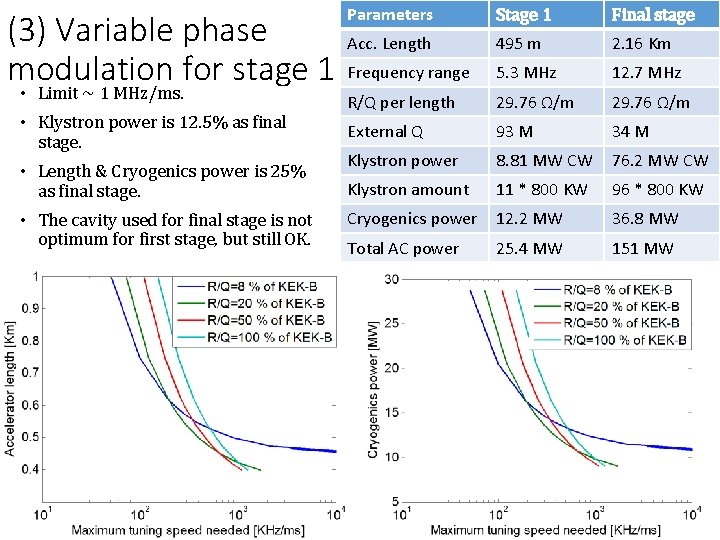 (3) Variable phase modulation for stage 1 • Limit ~ 1 MHz/ms. • Klystron