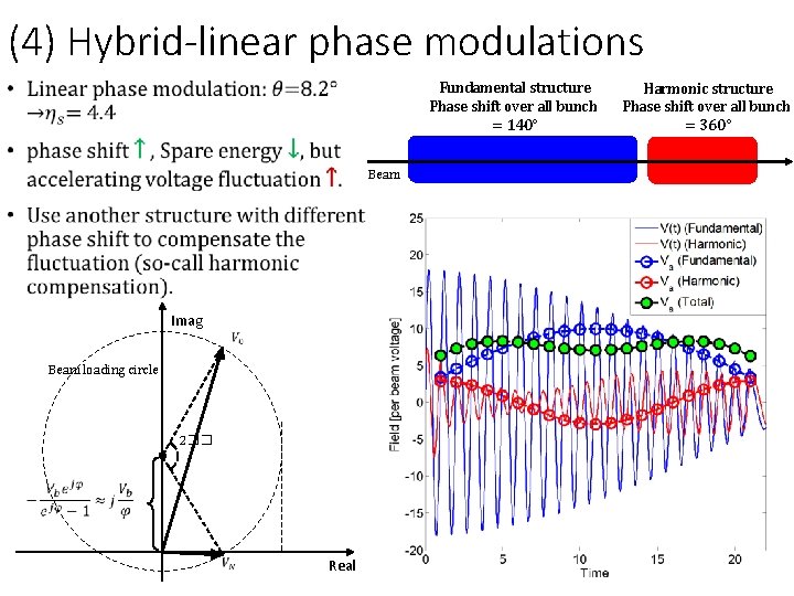 (4) Hybrid-linear phase modulations Fundamental structure Phase shift over all bunch = 140° Beam