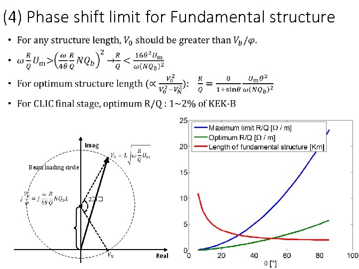 (4) Phase shift limit for Fundamental structure Imag Beam loading circle 2�� Real 