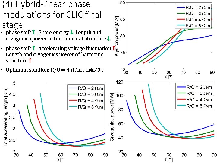 (4) Hybrid-linear phase modulations for CLIC final stage • phase shift ↑ , Spare