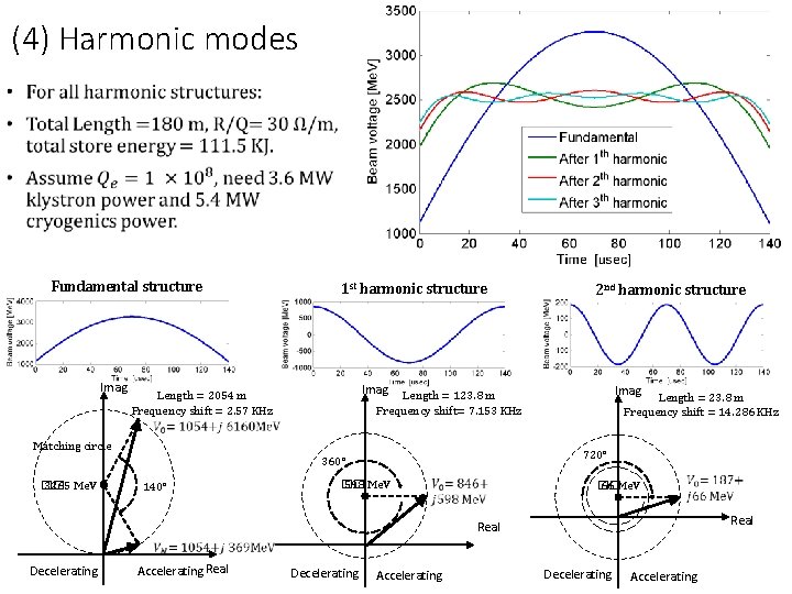 (4) Harmonic modes Fundamental structure Imag Matching circle 1 st harmonic structure Imag Length