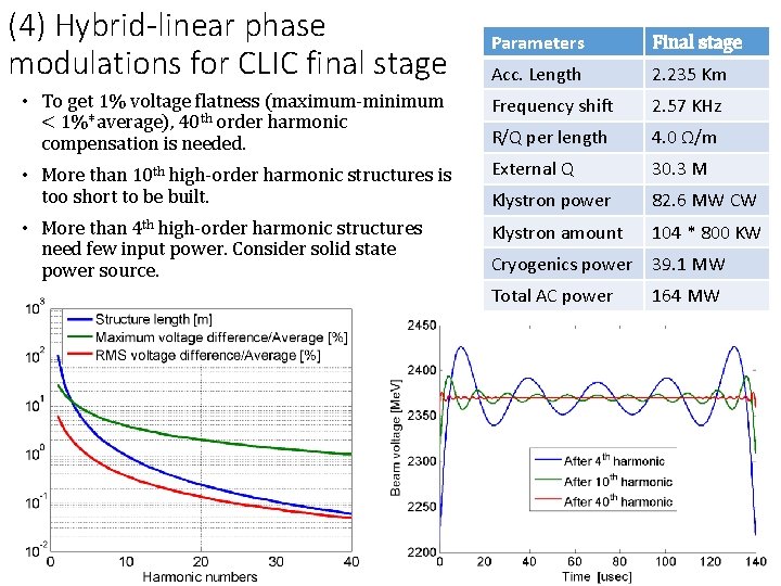 (4) Hybrid-linear phase modulations for CLIC final stage Parameters Final stage Acc. Length 2.