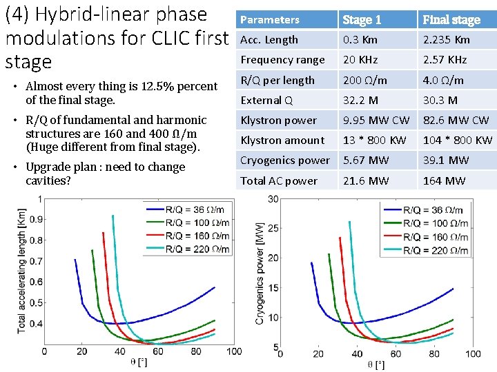 (4) Hybrid-linear phase modulations for CLIC first stage • Almost every thing is 12.