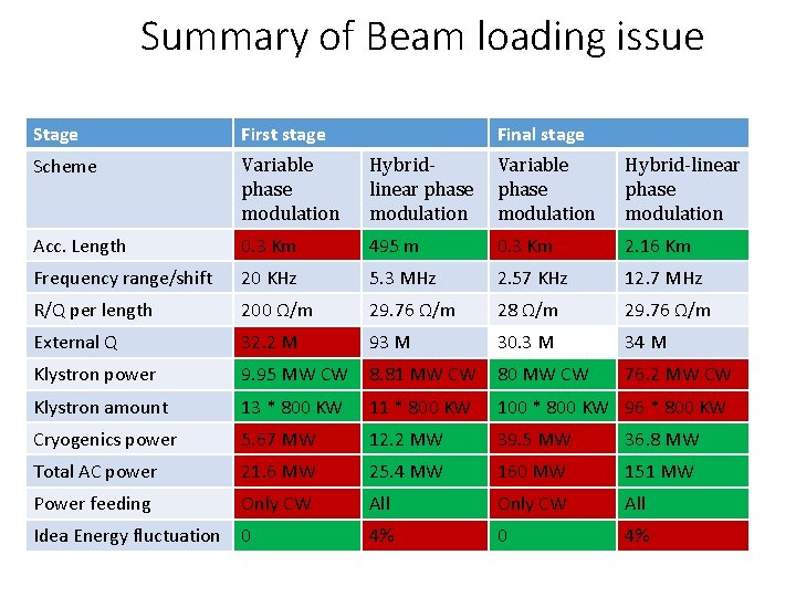 Summary of Beam loading issue Stage First stage Final stage Scheme Variable phase modulation