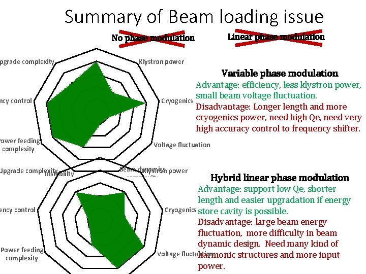 Summary of Beam loading issue Length pgrade complexity Linear phase modulation No phase modulation