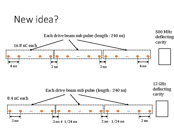 New idea? 500 MHz deflecting cavity Each drive beam sub pulse (length : 240