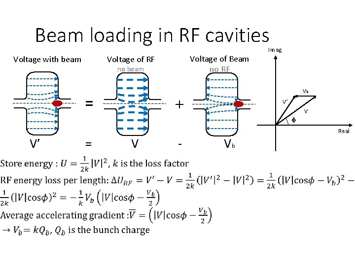 Beam loading in RF cavities Voltage of Beam no RF Voltage of RF Voltage