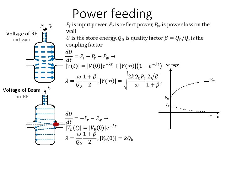 Voltage of RF Power feeding no beam Voltage of Beam no RF Time 