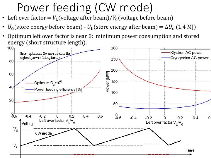 Power feeding (CW mode) • Note: optimum Qe here means the highest power filling