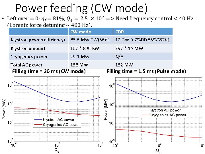  • Power feeding (CW mode) CW mode CDR Klystron power(efficiency) 85. 6 MW