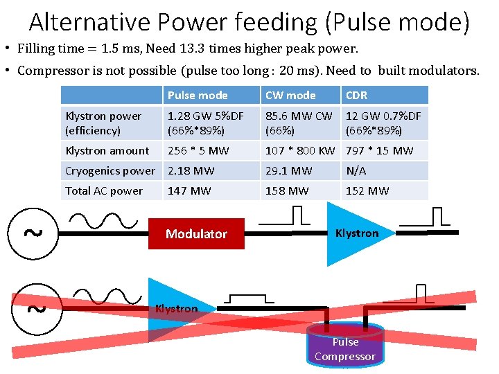 Alternative Power feeding (Pulse mode) • Filling time = 1. 5 ms, Need 13.
