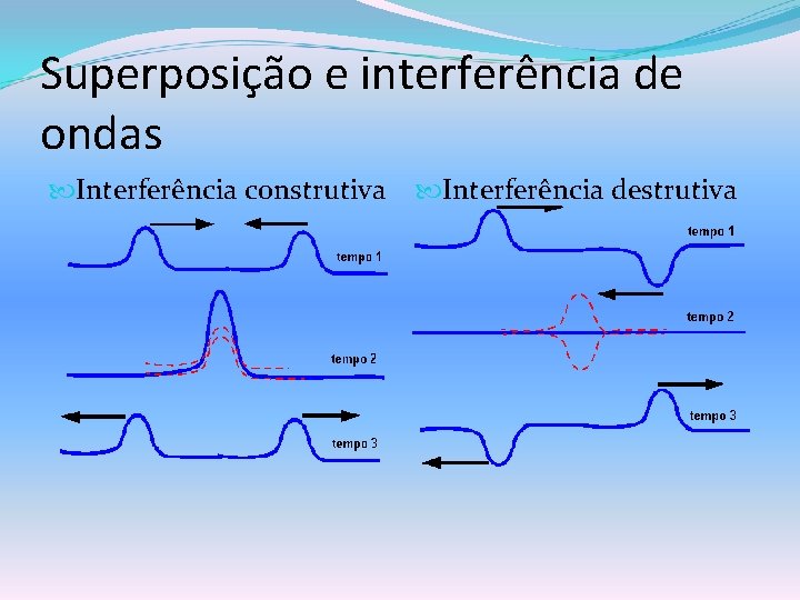 Superposição e interferência de ondas Interferência construtiva Interferência destrutiva 