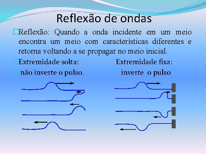 Reflexão de ondas �Reflexão: Quando a onda incidente em um meio encontra um meio