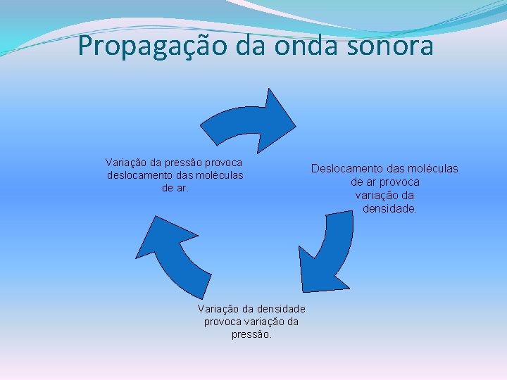 Propagação da onda sonora Variação da pressão provoca Deslocamento das moléculas deslocamento das moléculas