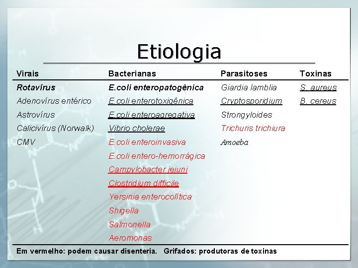 Etiologia Virais Bacterianas Parasitoses Toxinas Rotavírus E. coli enteropatogênica Giardia lamblia S. aureus Adenovírus
