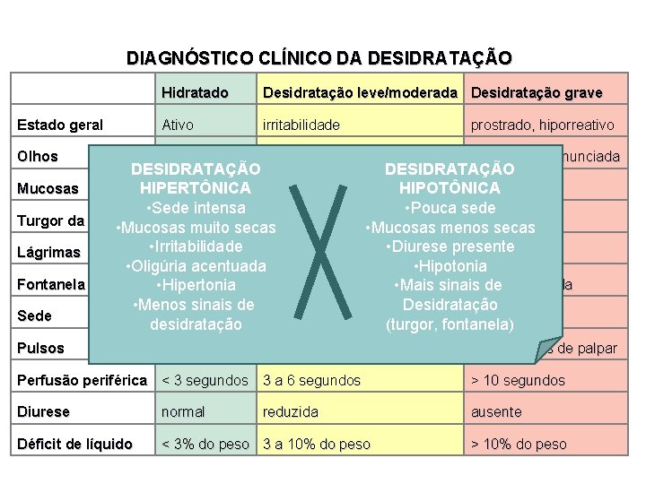 DIAGNÓSTICO CLÍNICO DA DESIDRATAÇÃO Hidratado Desidratação leve/moderada Desidratação grave Estado geral Ativo irritabilidade prostrado,