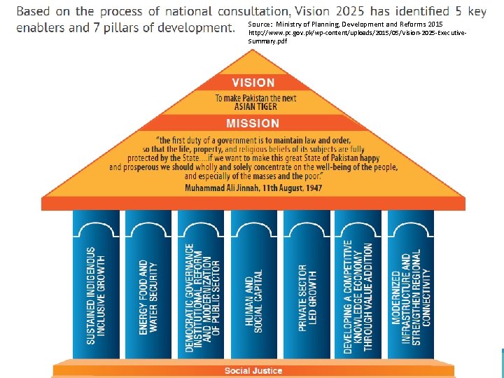 Source: Ministry of Planning, Development and Reforms 2015 http: //www. pc. gov. pk/wp-content/uploads/2015/05/Vision-2025 -Executive.