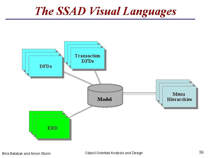 The SSAD Visual Languages Use Case Diagrams DFDs Use Case Diagrams Transaction Diagrams DFDs