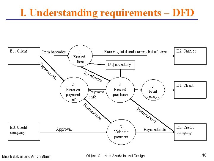 I. Understanding requirements – DFD E 1. Client Pa ym en ti Running total