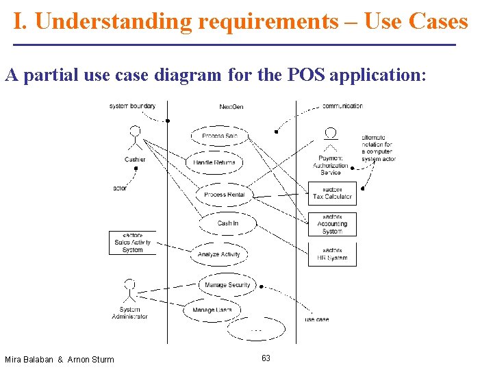 I. Understanding requirements – Use Cases A partial use case diagram for the POS