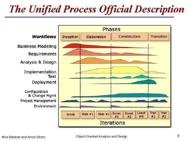 The Unified Process Official Description Mira Balaban and Arnon Sturm Object-Oriented Analysis and Design