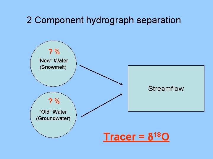2 Component hydrograph separation ? % “New” Water (Snowmelt) Streamflow ? % “Old” Water