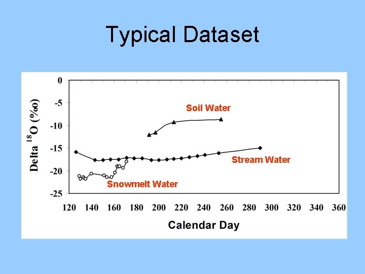 Typical Dataset Soil Water Stream Water Snowmelt Water 