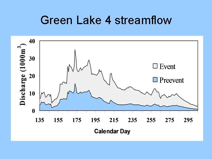 Green Lake 4 streamflow 