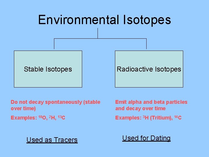 Environmental Isotopes Stable Isotopes Radioactive Isotopes Do not decay spontaneously (stable over time) Emit