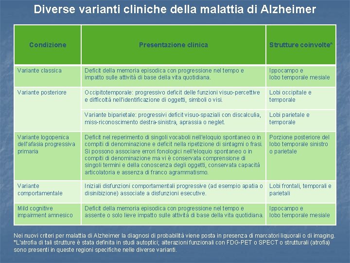 Diverse varianti cliniche della malattia di Alzheimer Condizione Presentazione clinica Strutture coinvolte* Variante classica