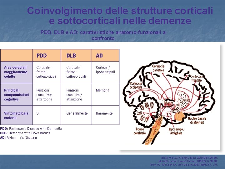 Coinvolgimento delle strutture corticali e sottocorticali nelle demenze PDD, DLB e AD: caratteristiche anatomo-funzionali
