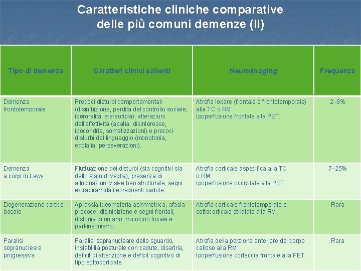 Caratteristiche cliniche comparative delle più comuni demenze (II) Tipo di demenza Caratteri clinici salienti