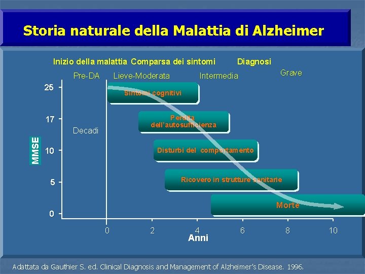 Storia naturale della Malattia di Alzheimer Inizio della malattia Comparsa dei sintomi Pre-DA Lieve-Moderata