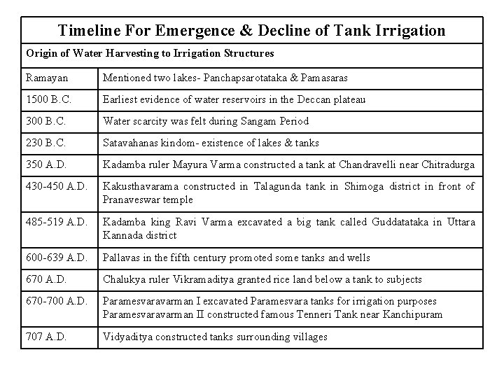 Timeline For Emergence & Decline of Tank Irrigation Origin of Water Harvesting to Irrigation