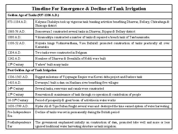 Timeline For Emergence & Decline of Tank Irrigation Golden Age of Tanks (937 -1336