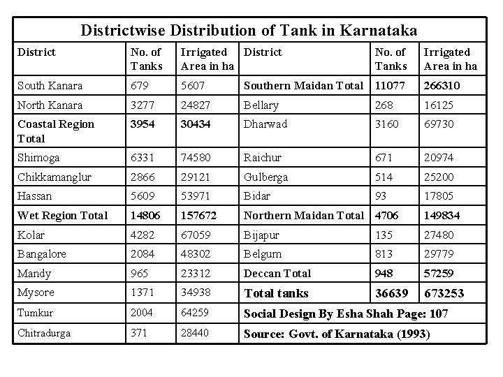 Districtwise Distribution of Tank in Karnataka District No. of Tanks Irrigated District Area in