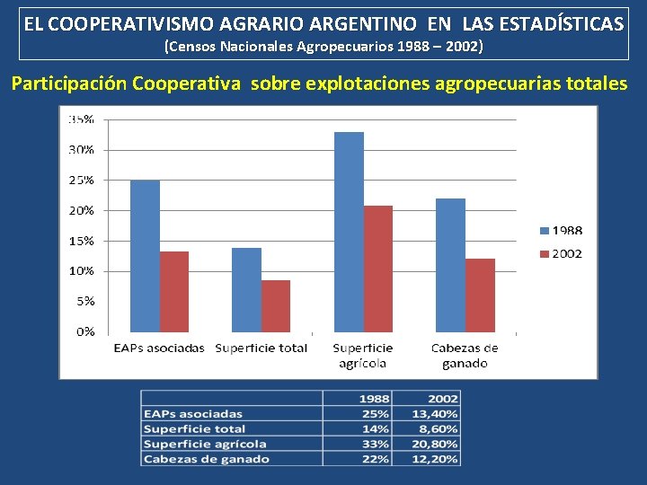 EL COOPERATIVISMO AGRARIO ARGENTINO EN LAS ESTADÍSTICAS (Censos Nacionales Agropecuarios 1988 – 2002) Participación