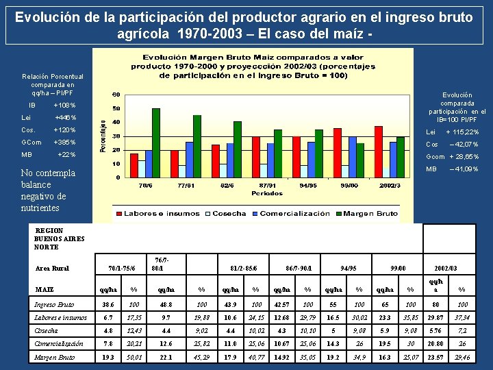 Evolución de la participación del productor agrario en el ingreso bruto agrícola 1970 -2003