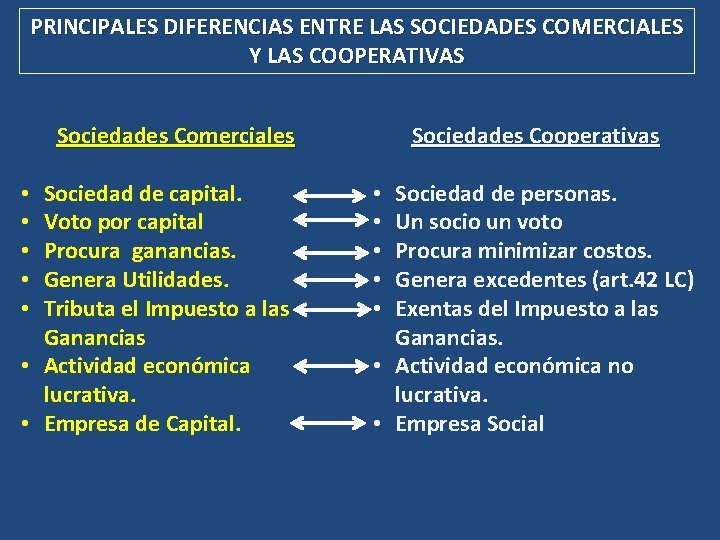 PRINCIPALES DIFERENCIAS ENTRE LAS SOCIEDADES COMERCIALES Y LAS COOPERATIVAS Sociedades Comerciales Sociedad de capital.
