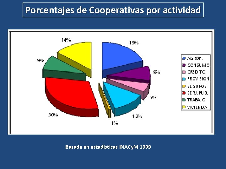 Porcentajes de Cooperativas por actividad Basada en estadísticas INACy. M 1999 